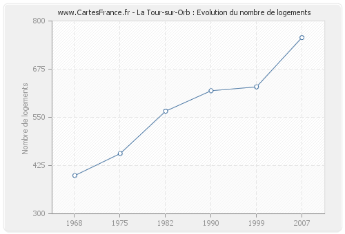 La Tour-sur-Orb : Evolution du nombre de logements